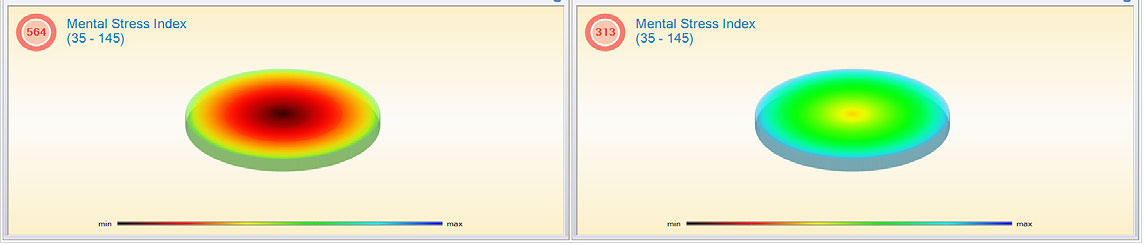 Mental stress comparison with Airnergy Image: Mental stress comparison with Airnergy